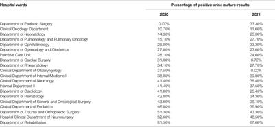 Hospital Urinary Tract Infections in Healthcare Units on the Example of Mazovian Specialist Hospital Ltd